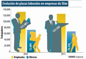 En 2010-2011 América Móvil, Telmex y Carso recortaron 4 mil empleos